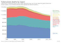 Tuberculosis deaths by region, 1990 to 2017