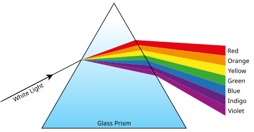 File:Dispersions.svg
