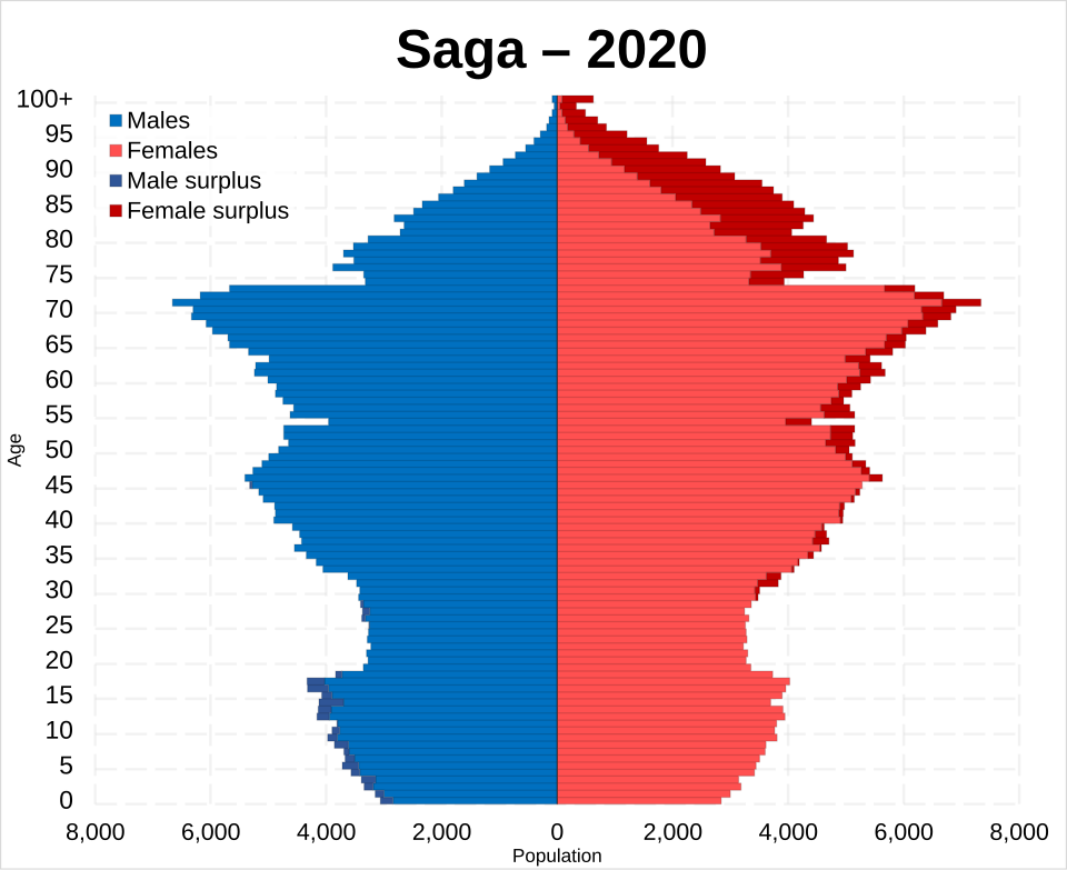 File:Saga prefecture population pyramid in 2020.svg