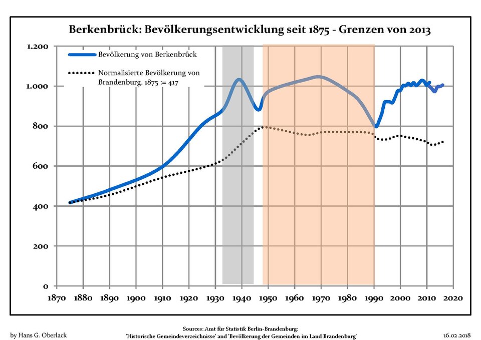 File:Bevölkerungsentwicklung Berkenbrück.pdf