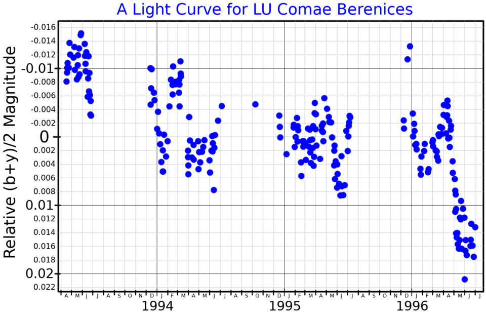 File:LUComLightCurve.png