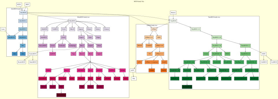 File:MUD Family Tree.svg