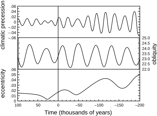 File:Orbital variation.svg