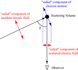 Thomson scattering geometry