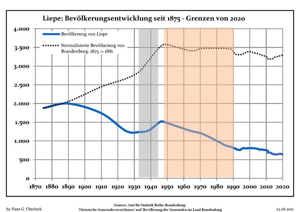 File:Bevölkerungsentwicklung Liepe.pdf