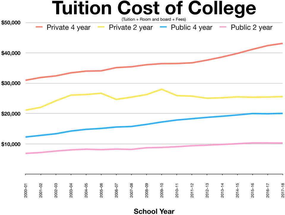 File:Tuition cost of college.png