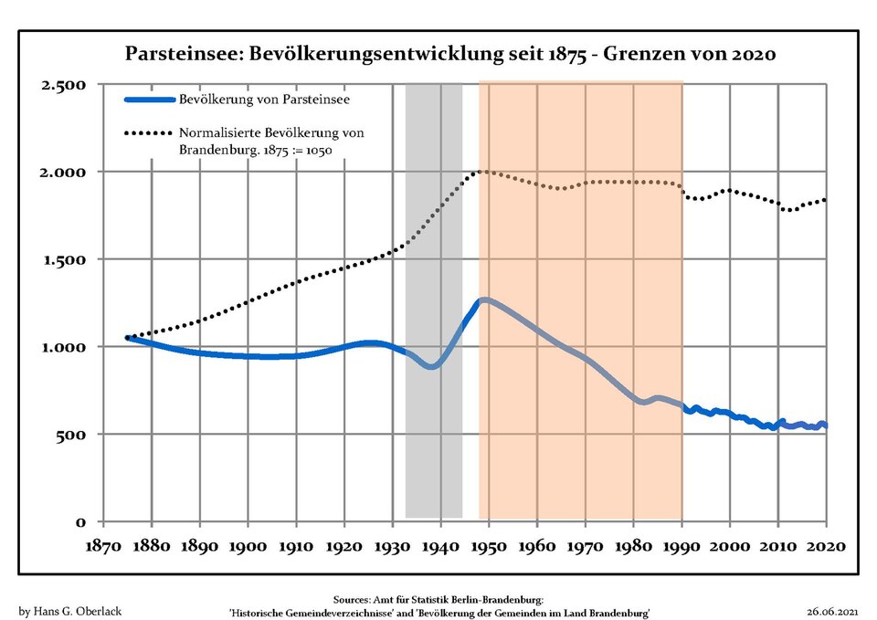 File:Bevölkerungsentwicklung Parsteinsee.pdf