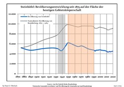 Development of population since 1875 within the current Boundaries (Blue Line: Population; Dotted Line: Comparison to Population development in Brandenburg state; Grey Background: Time of Nazi Germany; Red Background: Time of communist East Germany)