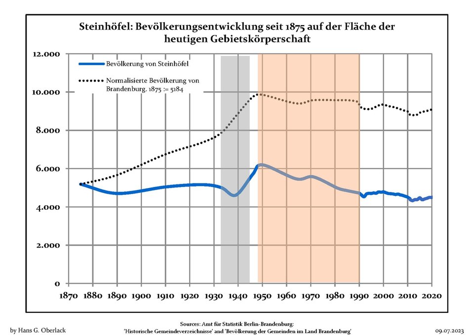 File:Bevölkerungsentwicklung Steinhöfel.pdf