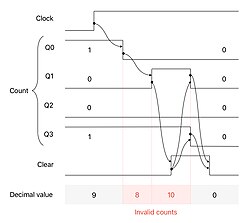 Timing diagram of a 4-bit asynchronous BCD decade counter during overflow, illustrating how the output passes through invalid states as the count transitions from decimal 9 to 0