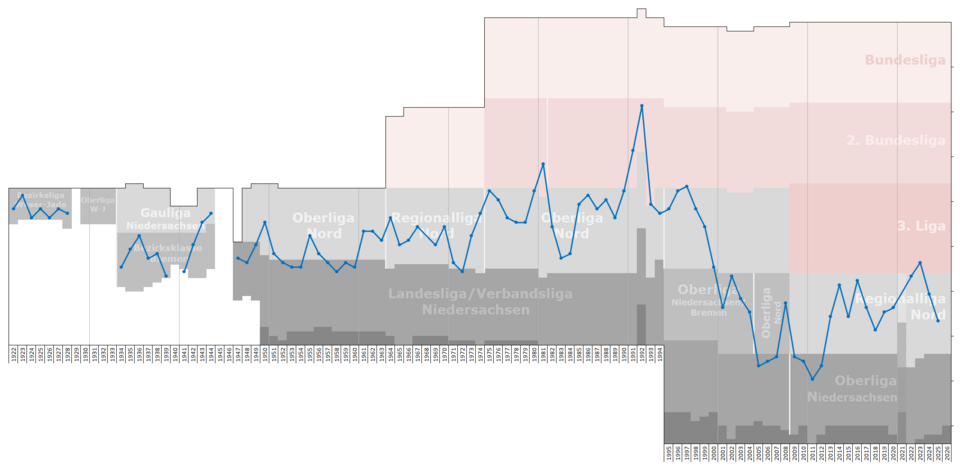 File:Oldenburg Performance Chart.png