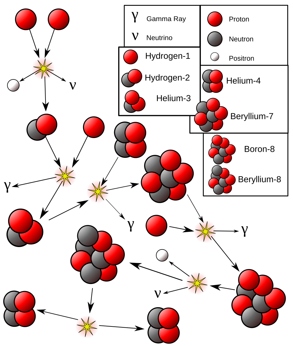 File:Proton-Proton III chain reaction.svg