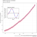 Image 18The Keeling Curve shows the long-term increase of atmospheric carbon dioxide (CO2) concentrations since 1958. (from Causes of climate change)