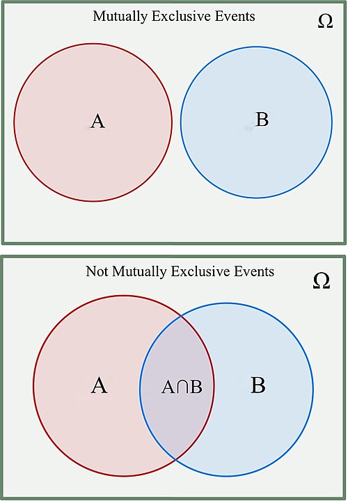 File:Mutually Exclusive and Non-exclusive Probability Events.jpg