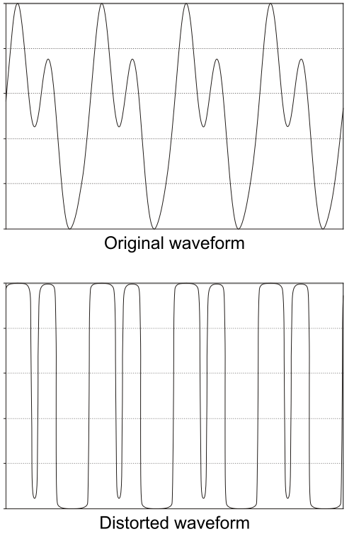 File:Distortion waveform.svg