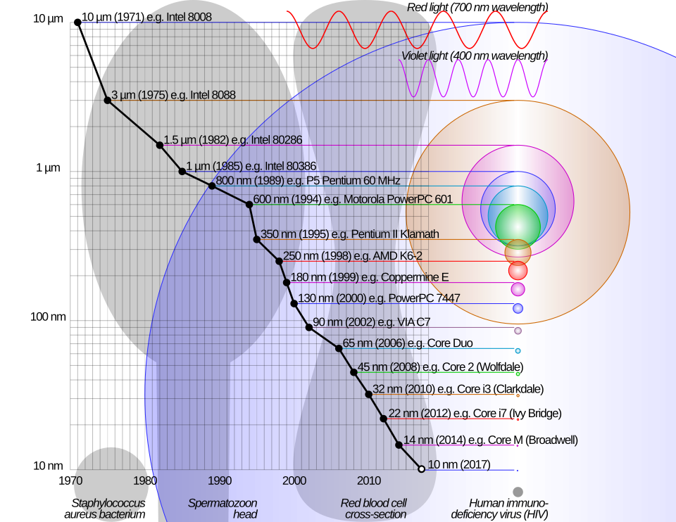 File:Comparison semiconductor process nodes.svg