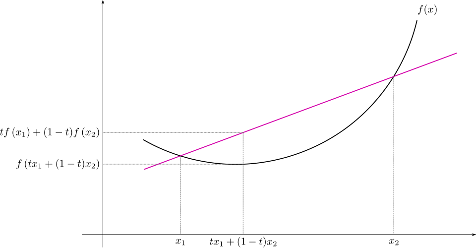 File:ConvexFunction.svg