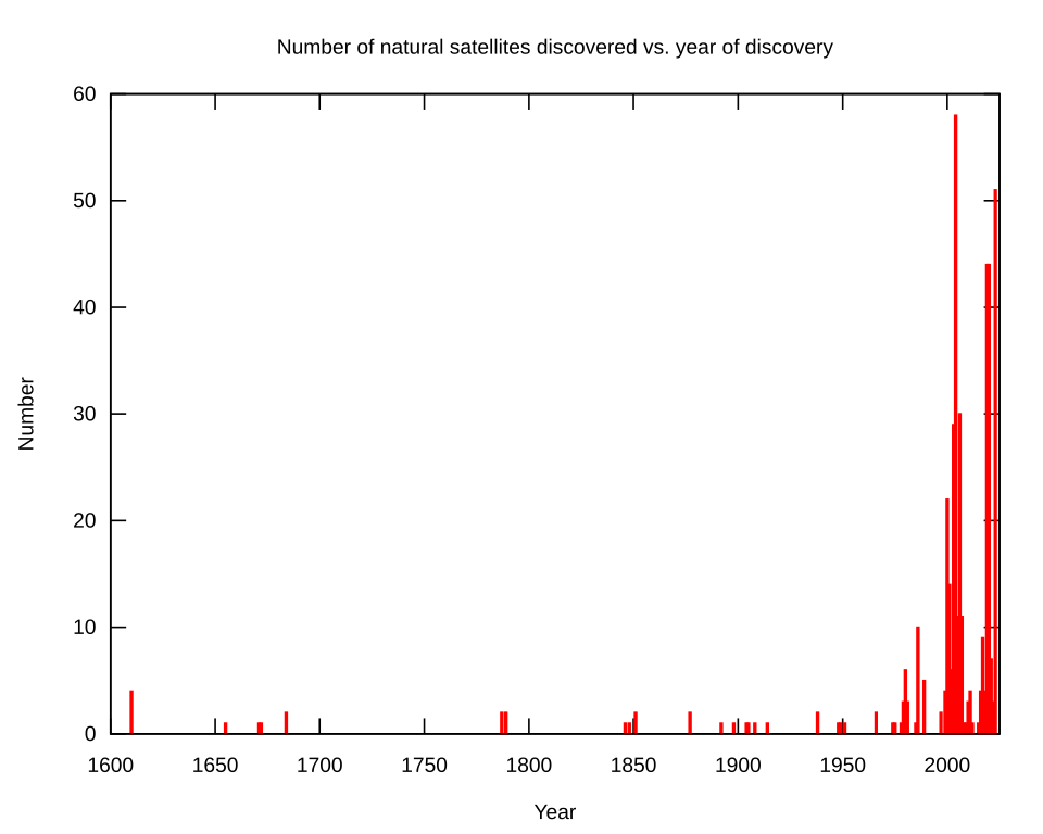 File:Moons vs time.SVG