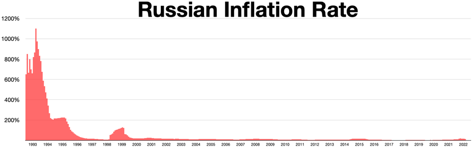 File:Russian inflation rate 1993-2022.webp