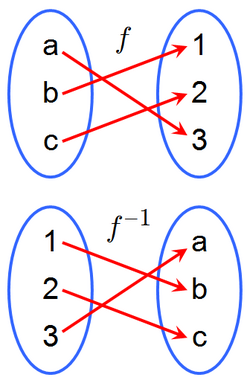 For the function f, f(a) = 3, f(b) = 1, and f(c) = 2. For its inverse function f^-1, f^-1(3) = a, f^-1(1) = b, and f^-1(2) = c.