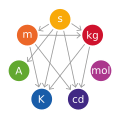 SI base unit.svg Seven base units, with relations.