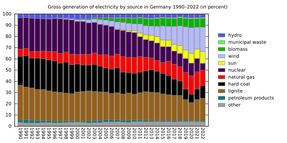 File:Energiemix Deutschland.svg