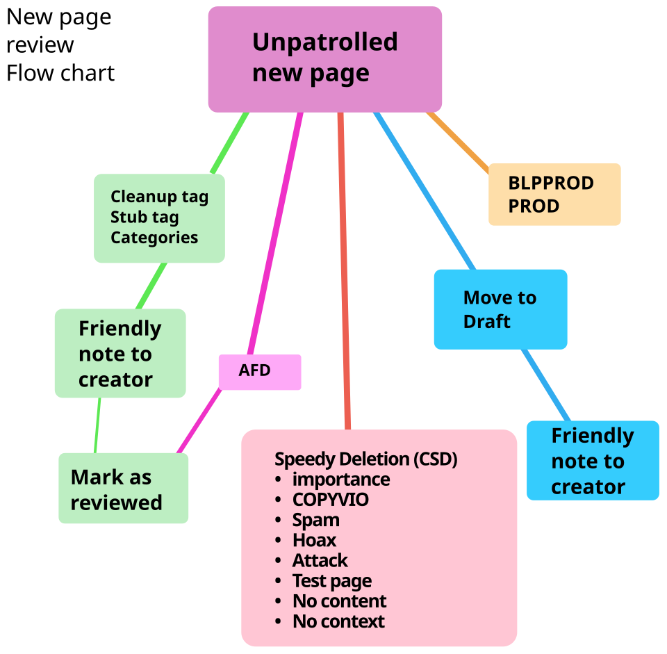 File:New Page Review Flow Chart.svg