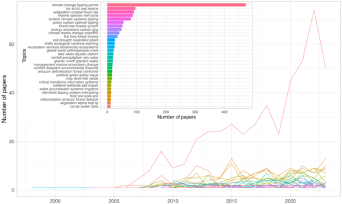 A BERTopic-based analysis of studies shows an increase in the research about climate change tipping points