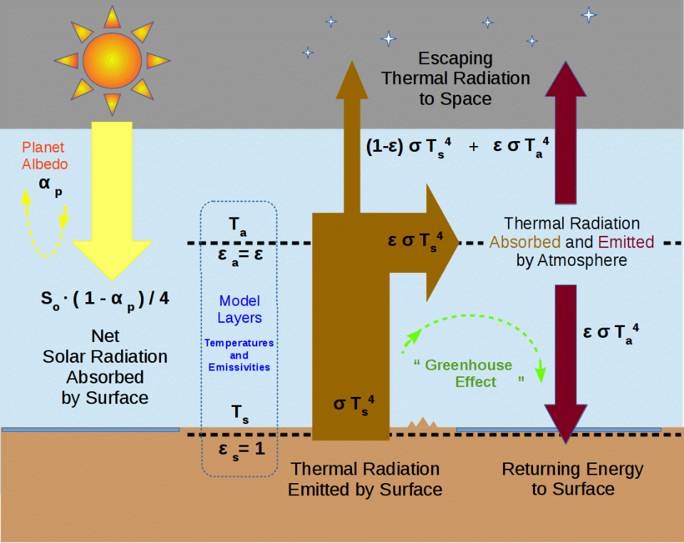 File:0D1L Radiation Balance Model.svg
