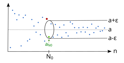 Regardless which 
  
    
      
        ε
        >
        0
      
    
    {\displaystyle \varepsilon >0}
  
 we have, there is an index 
  
    
      
        
          N
          
            0
          
        
      
    
    {\displaystyle N_{0}}
  
, so that the sequence lies afterwards completely in the epsilon tube 
  
    
      
        (
        a
        −
        ε
        ,
        a
        +
        ε
        )
      
    
    {\displaystyle (a-\varepsilon ,a+\varepsilon )}
  
.