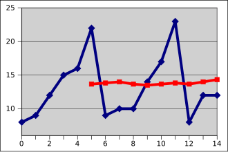 File:Moving average 0003.svg