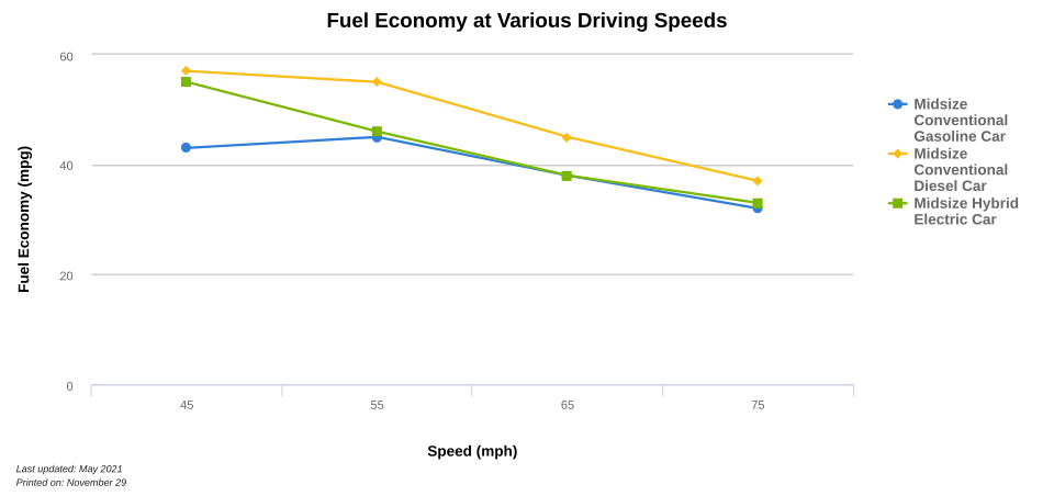 File:Fuel-economy-at-various.svg