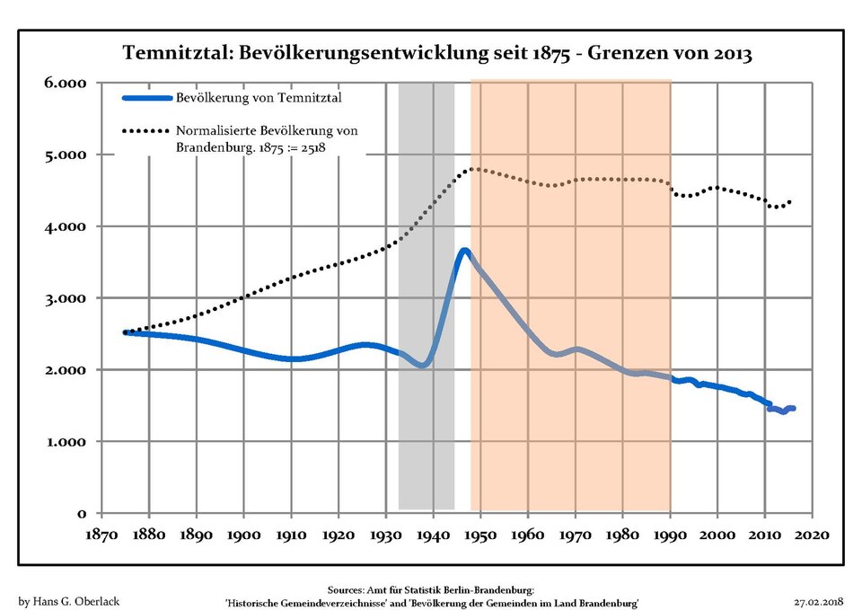 File:Bevölkerungsentwicklung Temnitztal.pdf