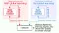 Image 11Extreme event attribution methods generally involve applying climate change models to scenarios in both the "real" world that is experiencing global warming, and a simulated world that does not suffer the drivers of global warming. Differences between the results of the two processes—especially the frequency, intensity and impacts of extreme weather events—are then analyzed to arrive at the attribution result. (from History of climate change science)