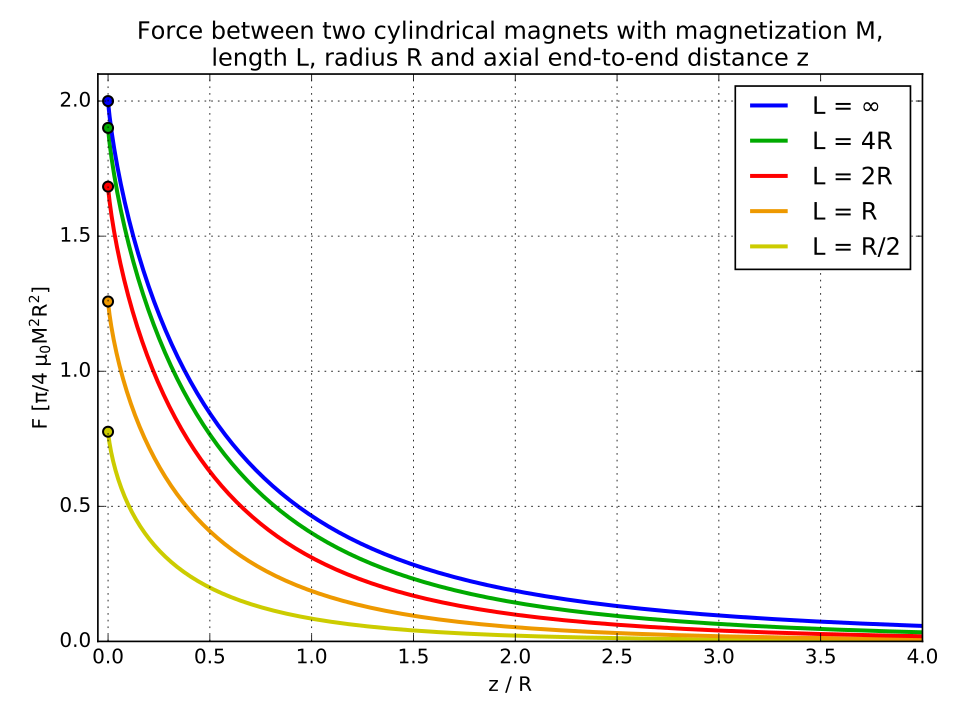 File:Cylindrical-magnet-force-diagram.svg