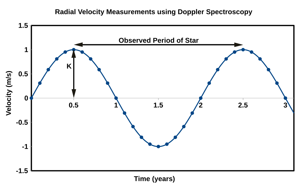 File:Doppler Shift vs Time.svg