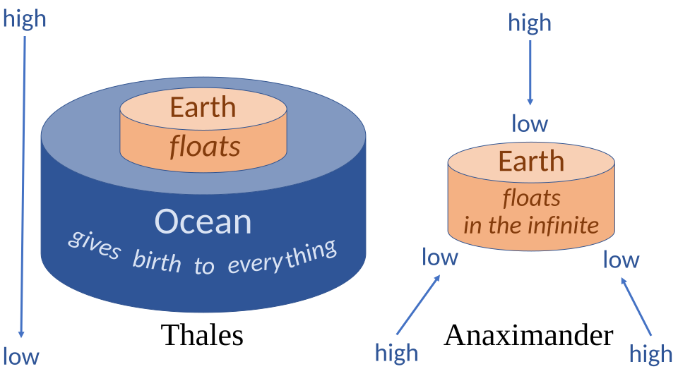 File:Floating Earth Thales Anaximander.svg