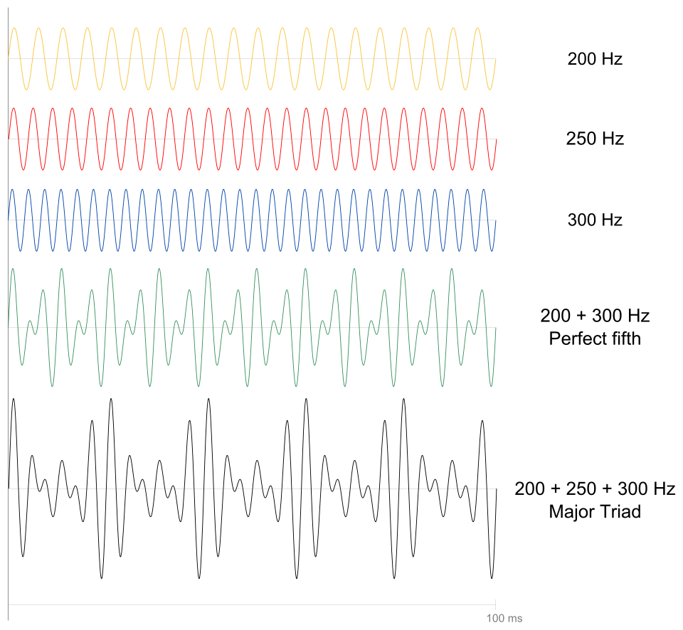 File:Major triad.svg