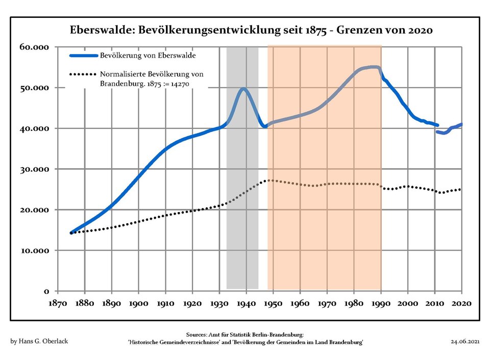 File:Bevölkerungsentwicklung Eberswalde.pdf