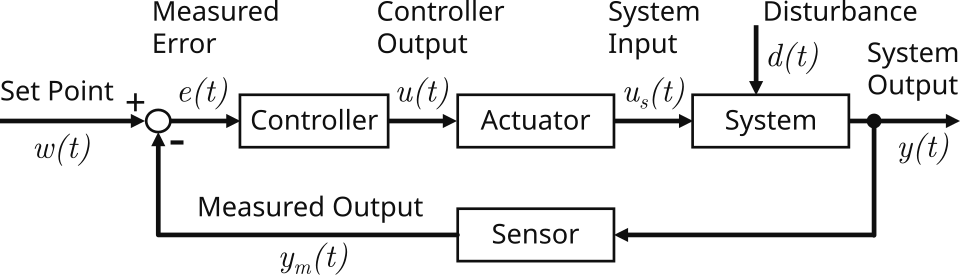 File:Closed Control Loop.svg