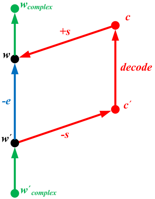 File:Secure Sketch Constructions.PNG