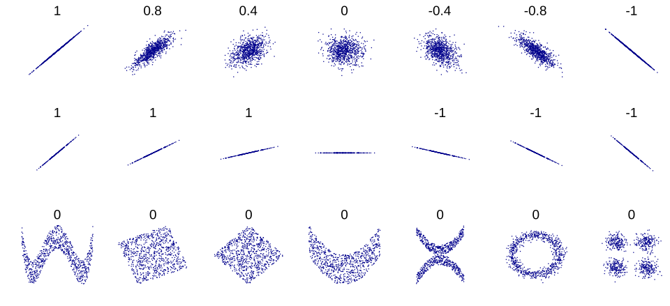 File:Correlation examples2.svg