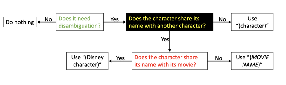 File:Disney character naming flowchart.png