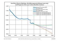 Recent Population Development and Projections (Population Development before Census 2011 (blue line); Recent Population Development according to the Census in Germany in 2011 (blue bordered line); Official projections for 2005-2030 (yellow line); for 2014-2030 (red line); for 2017-2030 (scarlet line)