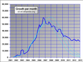 Article growth per month on en.wikipedia logistic model with extrapolation to 3, 3.5 and 4 million articles