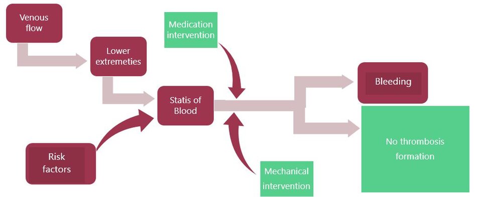 File:Flow chart of clot prevention.jpg