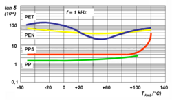 Dissipation factor of different film materials as a function of temperature