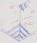 The relationship between hip, jack and common rafters, and how they tie into the ridge and bottom plate. The rafters are fastened to the horizontal ridge board at the peak of the roof.