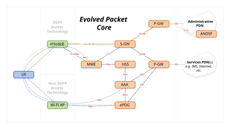 File:Evolved Packet Core.svg