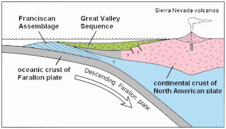 Diagram showing depositional setting of the Great Valley Sequence and coeval Franciscan Assemblage
